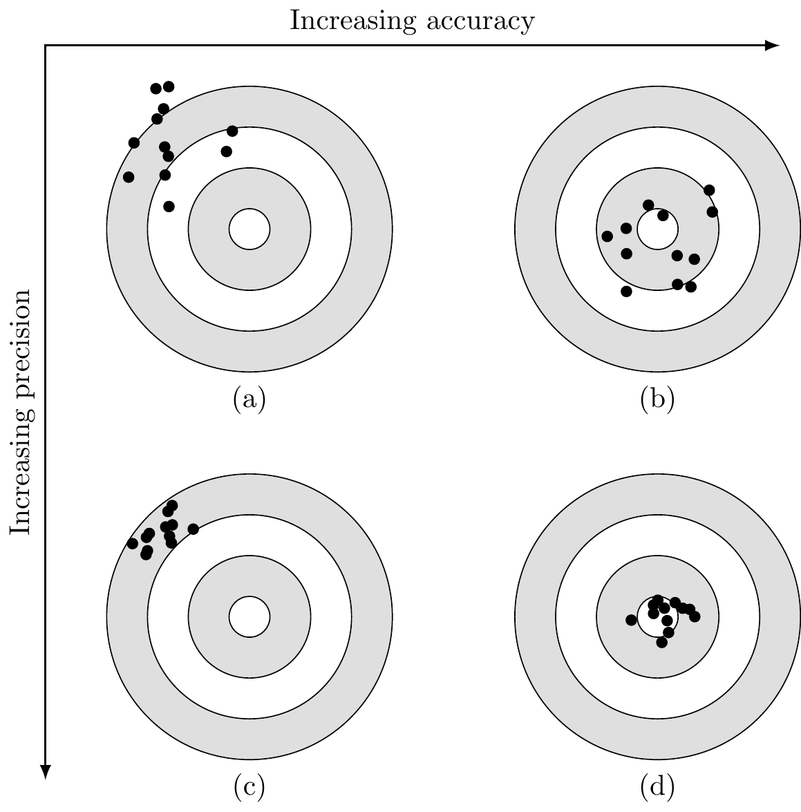 Illustration of bias, precision, and accuracy continuum. (a) Biased, imprecise, and inaccurate. (b) Unbiased, imprecise, and inaccurate. (c) Biased, precise, and inaccurate. (d) Unbiased, precise, and accurate.