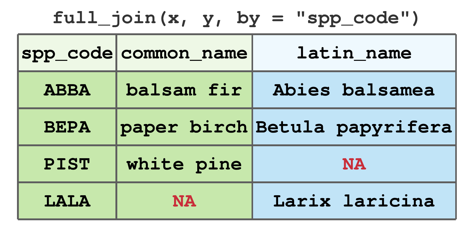 Full join by spp_code for tibbles in Figure 7.13.