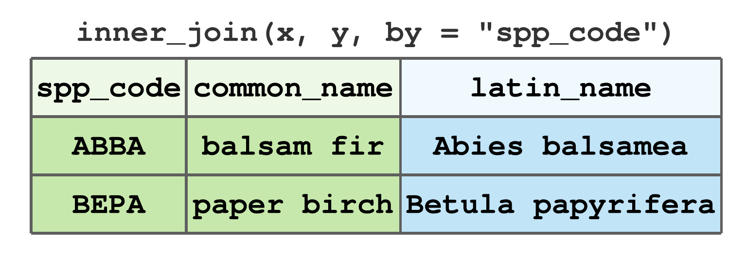 Inner join by spp_code for tibbles in Figure 7.13.