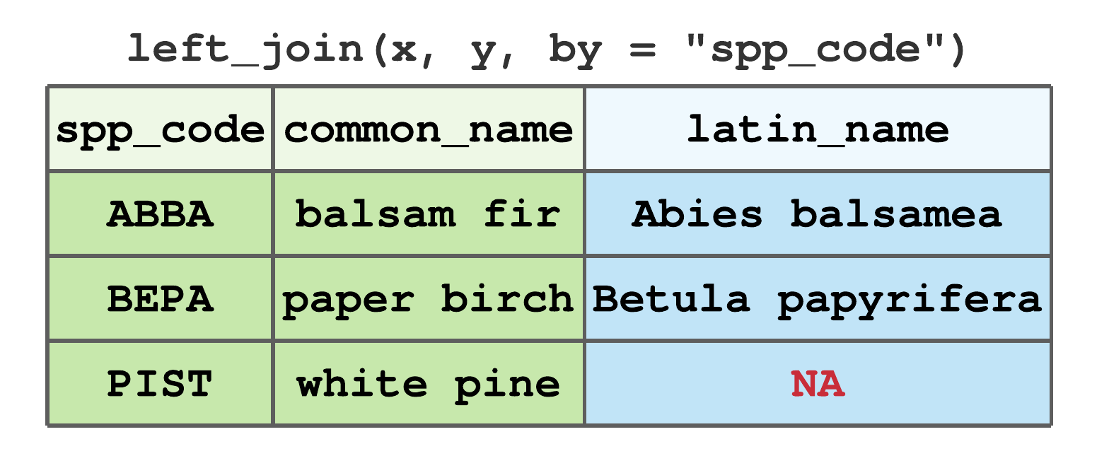 Left join by spp_code for tibbles in Figure 7.13.