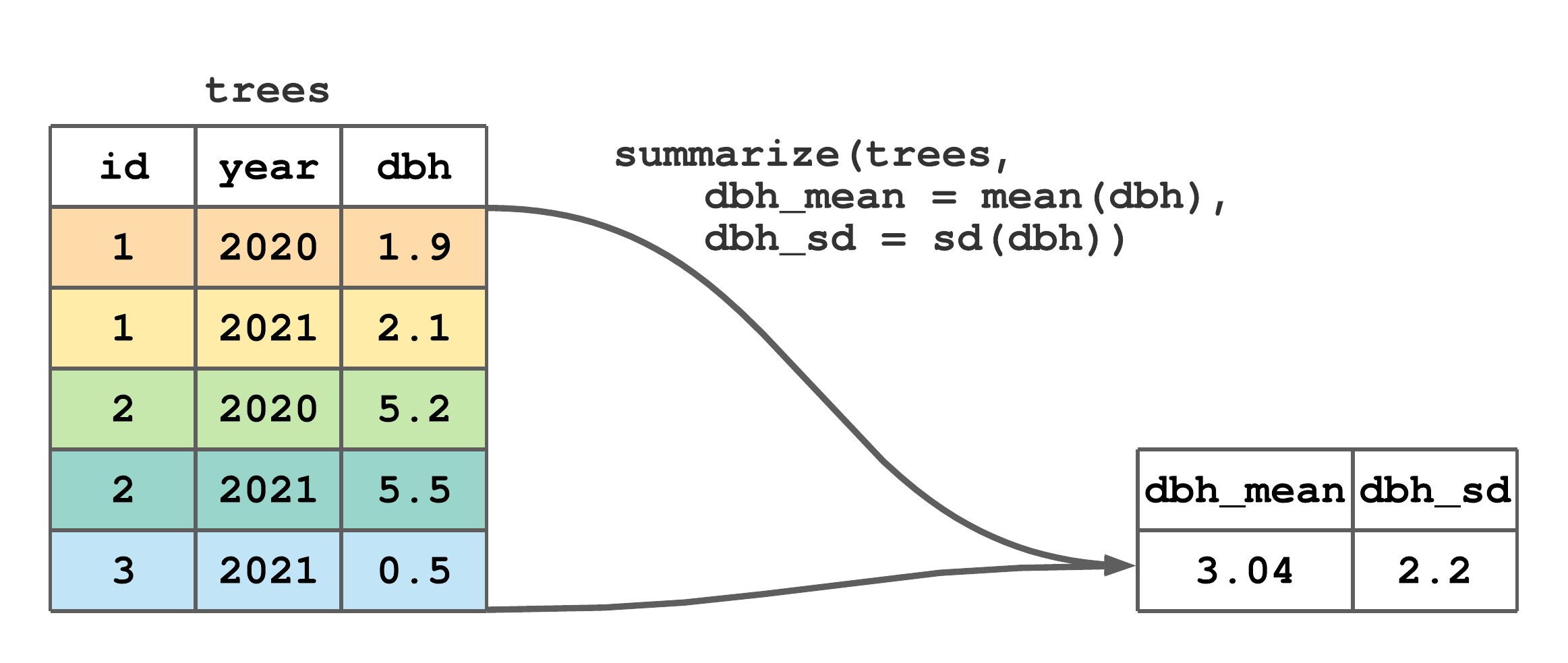 (ref:summarize-fig)