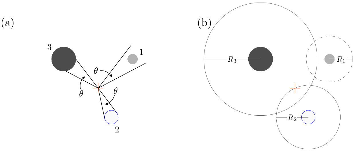 Point sampling example with three trees around a sampling location. Trees are identified using filled circles with diameter equal to the tree's DBH. The red cross indicates the sampling location. (a) Fixed and known angle $\theta$ is projected from the sampling location and used to identify measurement (3), borderline (2), and non-measurement (1) trees. (b) Unfilled circles identify each tree's inclusion zone with $R_1$, $R_2$ and $R_3$ being the inclusion zone radius for Trees 1, 2, and 3, respectively. Inclusion zones delineated with solid lines identify measurement and borderline trees. Inclusion zones delineated with dashed lines identify non-measurement trees.