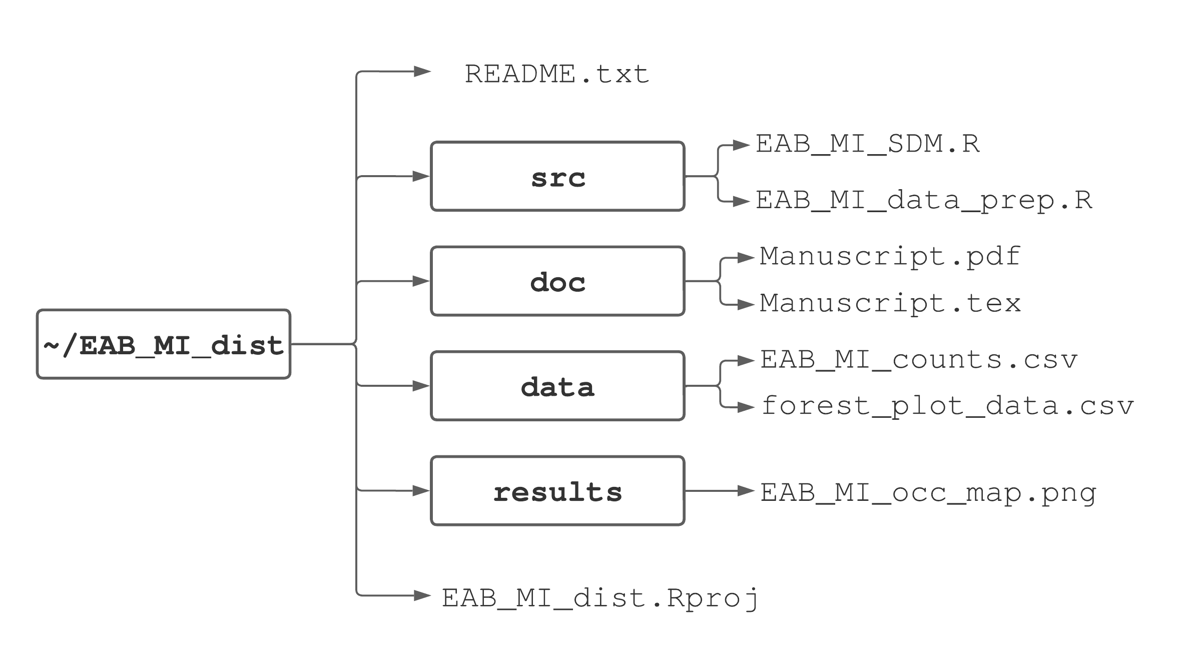 One suggested way to organize a project's directories and files.