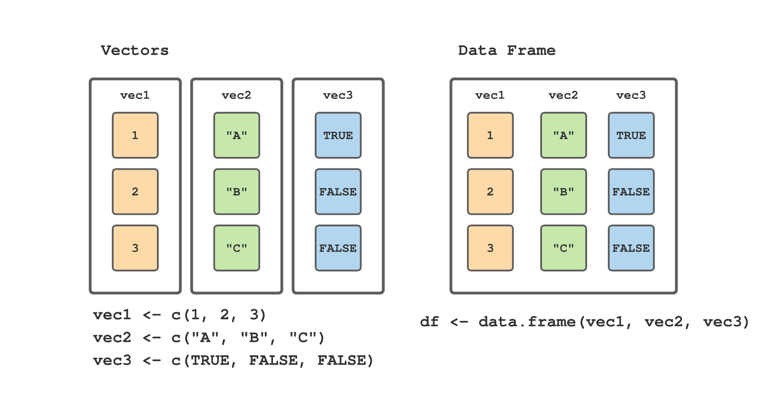 Relationship between vectors and data frames in R.